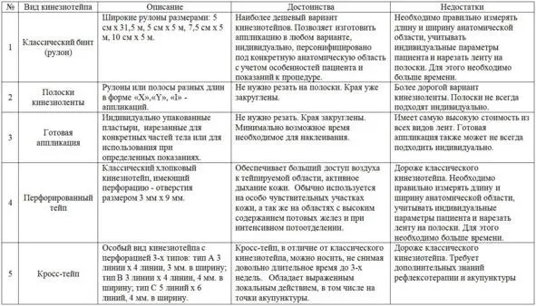 Таблица 1 Основные виды кинезиологических тейпов Есть особые перфорированные - фото 8