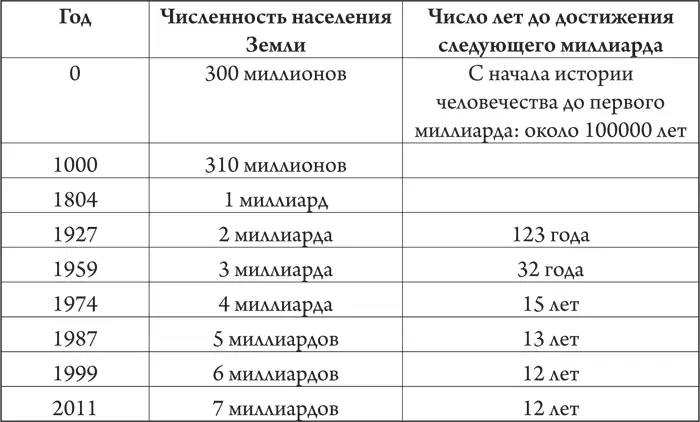 В последнее время основной прирост населения имел место в Азии Африке и Южной - фото 1