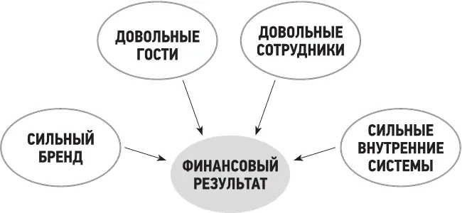 Рис 1 Схема финансового успеха Обратите внимание стрелки направлены от - фото 2