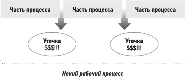 Рис 2 Схема утечек Утечка это ошибка сотрудника когда он просто не - фото 3