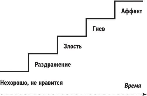 Рис 3 Как рождается недовольство Продолжим дальше разговор про то что - фото 4