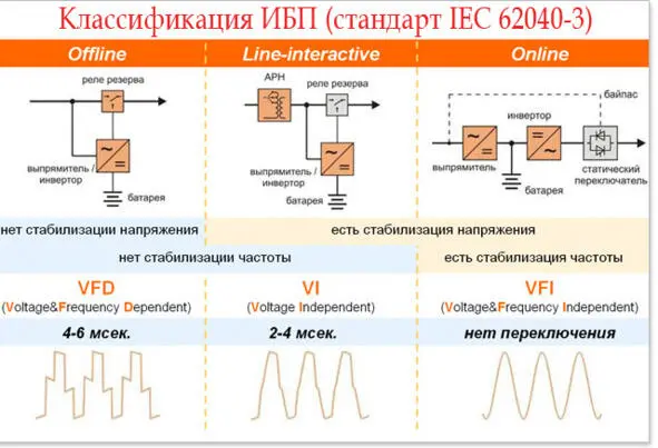 Бэкап ИБП Инверторы OFFLINE UPS INVERTOR Достоинства наиболее дешёвое и - фото 34