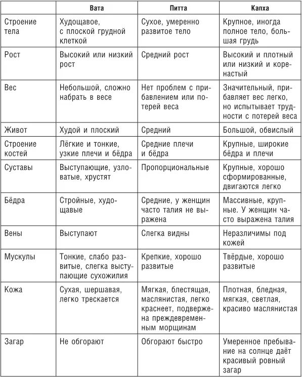 Конечный подсчёт очков Вата Питта Капха Для начальн - фото 13