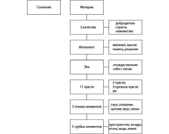 Это разделение на составляющие мы возьмем из сутр санкхьи учения древнего - фото 4