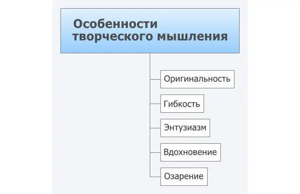Особенности творческого мышления Основное препятствие для творческого - фото 3
