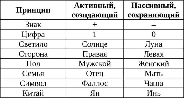 Горизонталный дуализм в виде учения о двух противоположных началах наиболее - фото 1