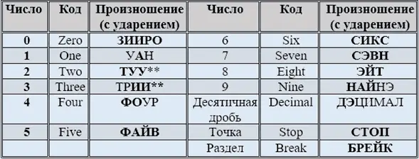 Звук У должен быть несколько более продолжительным чем обычно при - фото 2