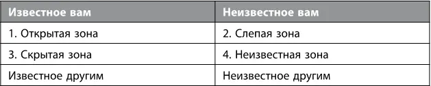 1 Это открытая зона известная вам и известная другим Сюда относятся ваши - фото 3