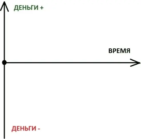 Рисунок 1 Система координат ВремяДеньги В точке пересечения линий то есть - фото 1