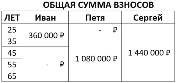 Таблица 2 Общая сумма взносов каждого из трех друзей на протяжении 40 лет - фото 13