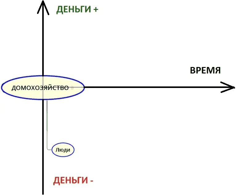 Рисунок 3 Личные финансы Люди ЛЮДИ тратят деньги то есть совершают РАСХОДЫ - фото 3