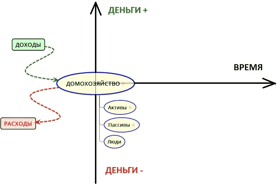 Рисунок 6 Личные финансы Активы и Пассивы Жизнедеятельность любого - фото 6