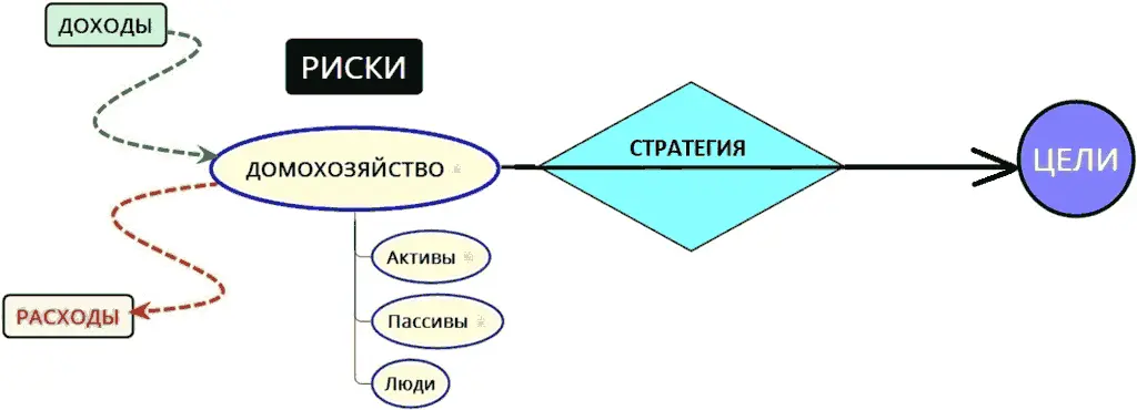 Рисунок 9 Личные финансы Риски Таким образом личные финансы это нечто - фото 9