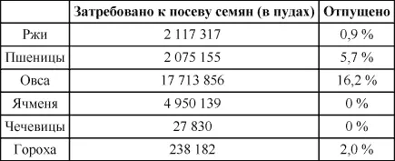 Резкий упадок наблюдался и в области животноводства Сказанное нами выше - фото 2