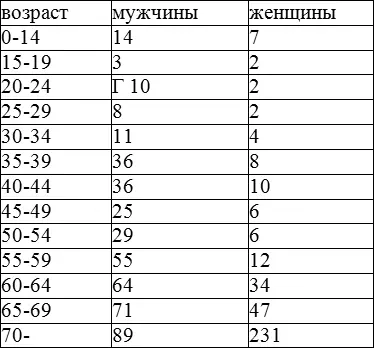 Ниже приведены выборочные данные отражающие отношения между полом и некоторыми - фото 2