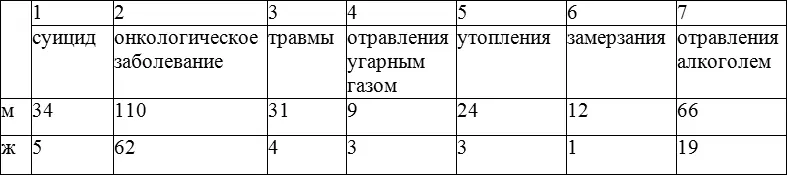 Наибольшее количество суицидов приходится на возраст с 35 до 45 лет и у мужчин - фото 3