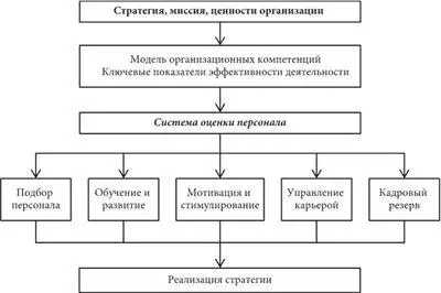 Рис 11 Место оценки в системе управления персоналом Систему оценки - фото 1