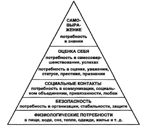 Пирамида потребностей по А Маслоу А на самой вершине пирамиды потребность в - фото 4