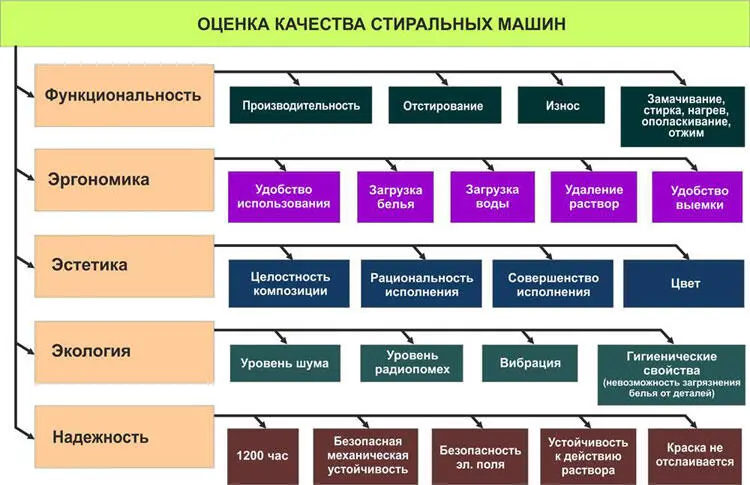 Рисунок 13 Оценка качества стиральных машин К функциональным свойствам - фото 3