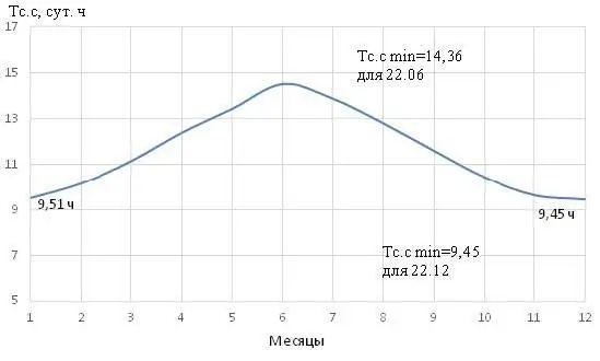 а б Рисунок 1 График продолжительности солнечного сияния для КурганТюбе - фото 3