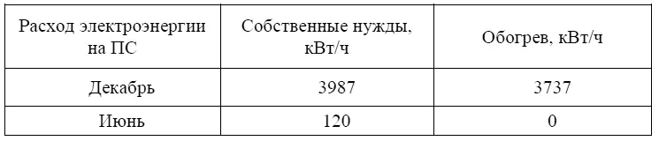 Как видно из таблицы 1 наибольший расход ЭЭ на подстанции приходится на зимние - фото 12