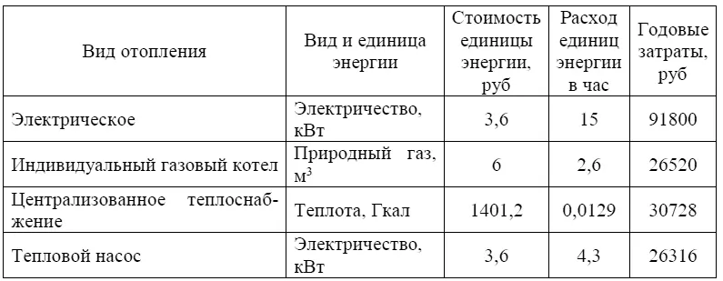 Исходя из результатов расчета приведенных в таблице 2 использование ТНУ для - фото 13