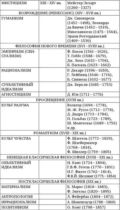 Рационализм Рационализм от лат ratio разум метод согласно которому осн - фото 3
