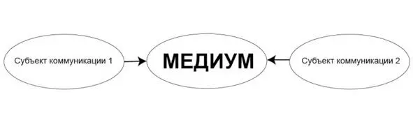 Рис 1 Базовая модель медиакоммуникации Этимологически слово медиа всегда - фото 1