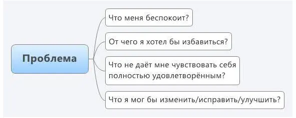 Сформулируйте проблему Как только найдёте ответ задайте себе ещё один - фото 1