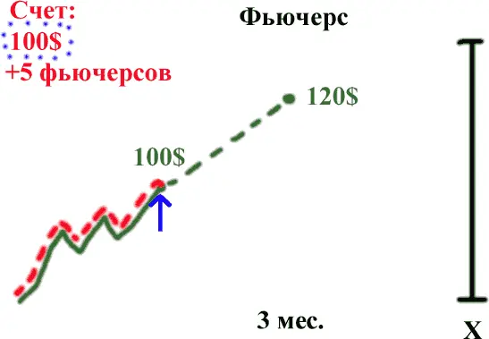 Рис 24 При покупке 5 фьючерсов они сразу попадают на наш счет 5 фьючерсов - фото 11