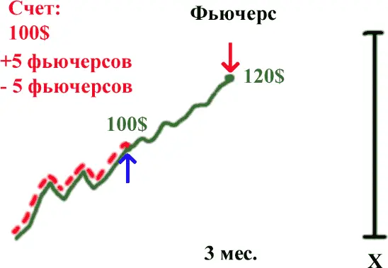 Рис 25 Цель по цене достигнута и теперь продаем 5 фьючерсных контрактов - фото 12
