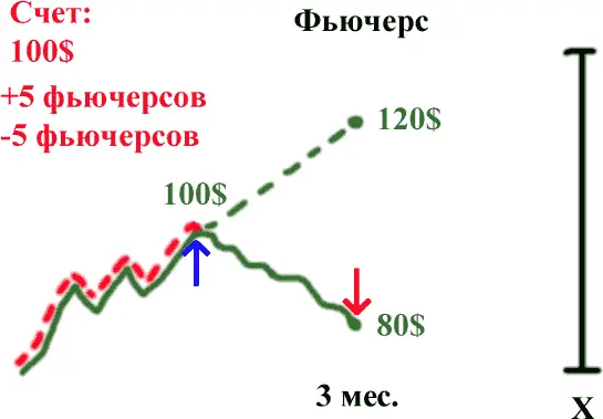 Рис 26 По цене в 80 долл продали 5 фьючерсов Теперь вспоминаем логику - фото 15