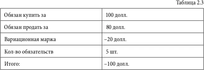 В табл 23 показан финансовый результат по сделке это минус 100 долл значит - фото 16