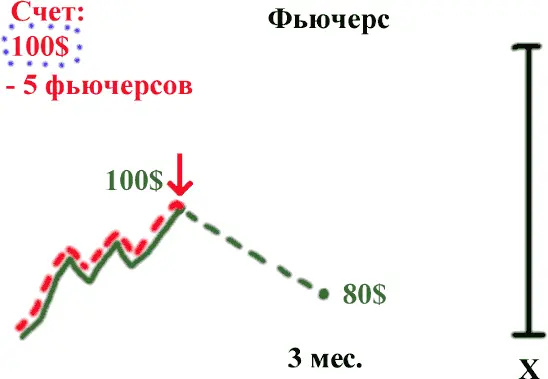 Рис 27 Как только мы продадим 5 фьючерсных контрактов биржа заблокирует на - фото 17