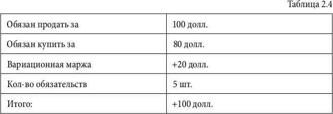 Итог позиция по фьючерсам ноль залог в 100 долл разблокировали - фото 19