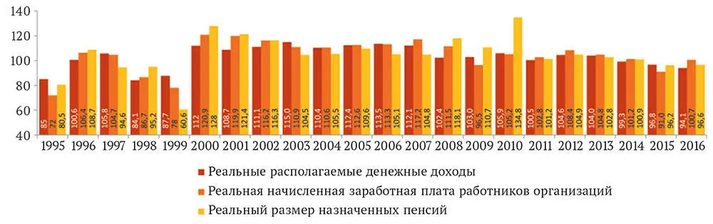 Рис 1 Динамика реальных располагаемых денежных доходов населения реальной - фото 1
