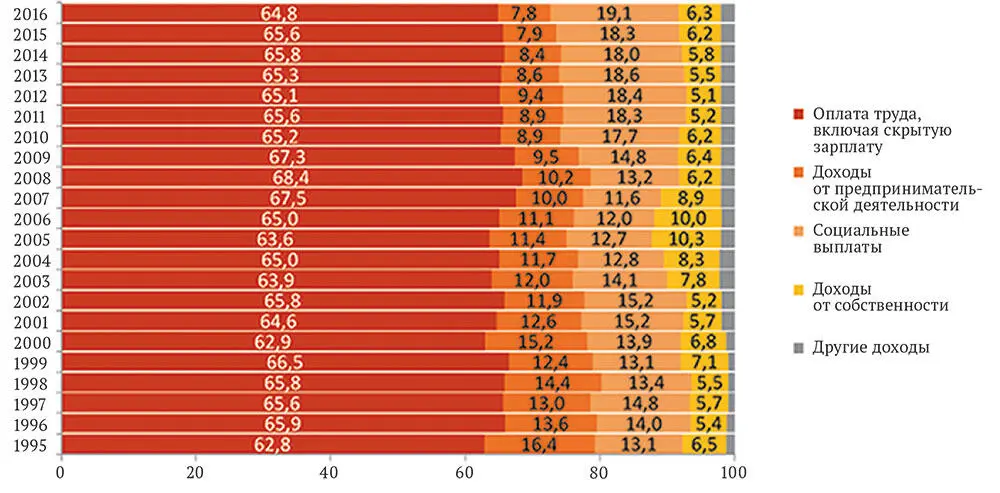 Рис 2 Структура денежных доходов населения 19952016 гг Источник - фото 2