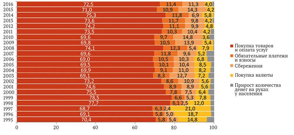Рис 3 Структура использования денежных доходов населения 19952016 гг - фото 3