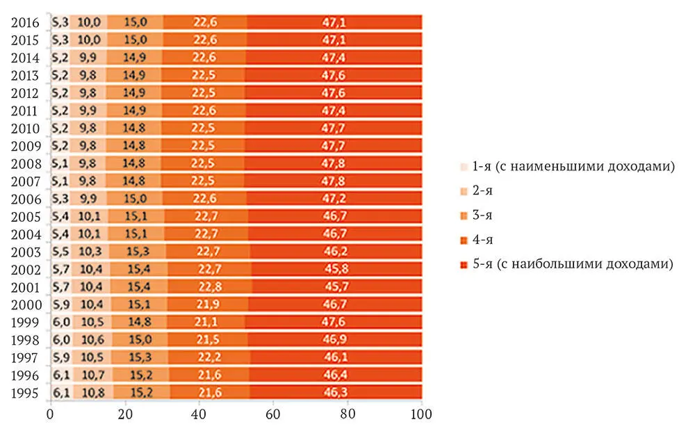 Рис 4 Распределение общего объема денежных доходов населения 19952016 гг - фото 4