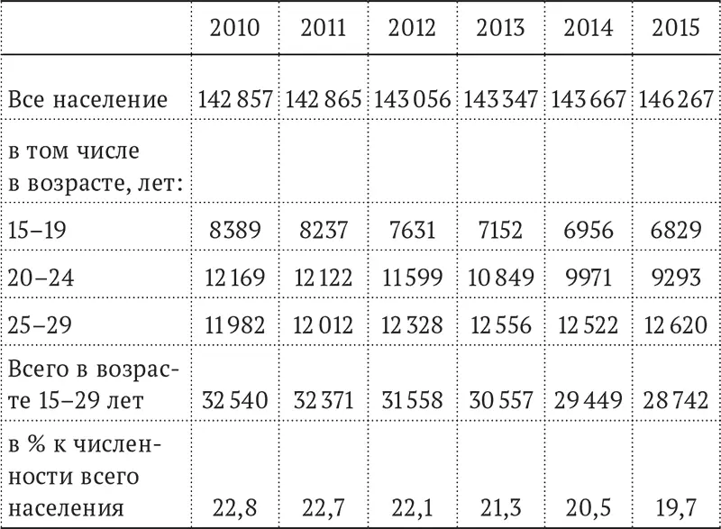 Примечание данные за 2015 г приведены с учетом Крымского федерального округа - фото 1