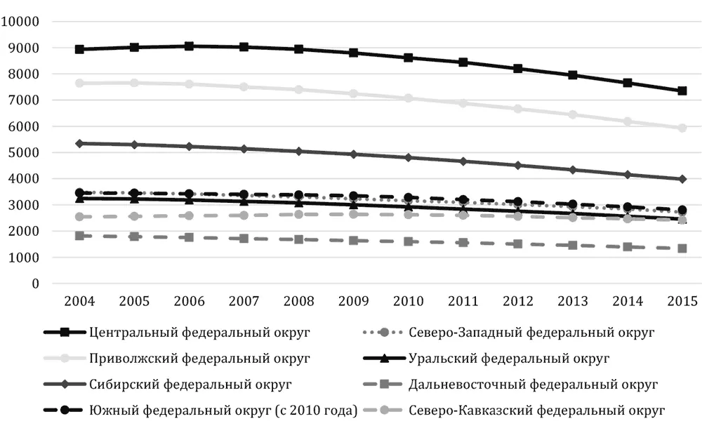Рис 4 Численность молодежи в федеральных округах Российской Федерации тыс - фото 5