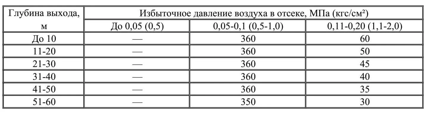 Допустимое время пребывание минуты в отсеке перед свободным всплытием по - фото 7
