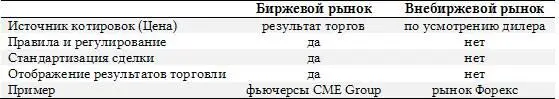 Таблица 1 Сравнение биржевого и внебиржевого рынка Внебиржевой рынок в отличии - фото 1