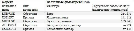 Таблица 2 Наиболее ликвидные валютные фьючерсные контракты CME на 01022017 и - фото 2