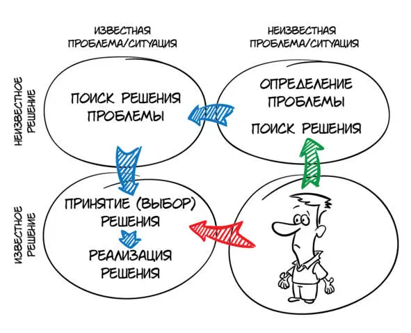 Матрица проблемрешений По другой оси разместим степень нашего понимания того - фото 3