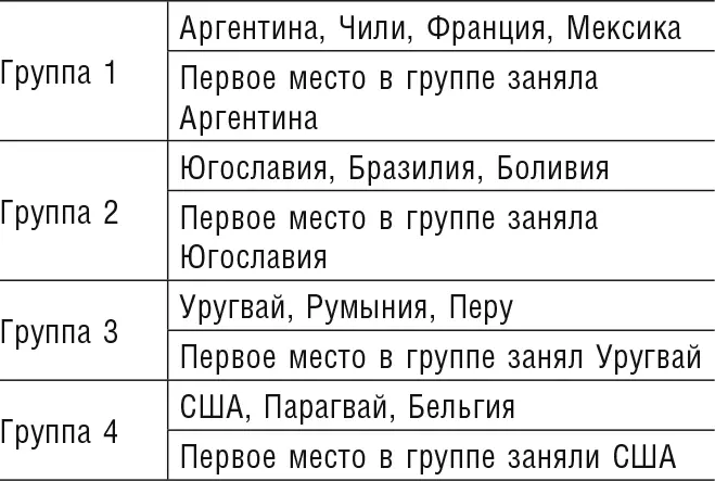 В полуфиналах встречались УругвайЮгославия и Аргентина США Всего для - фото 5