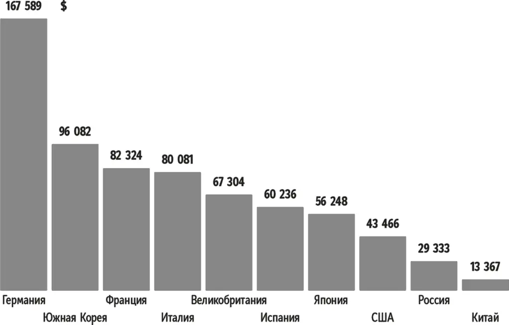 Рис 7Экспорт на душу населения в отдельных крупных странах за период - фото 8