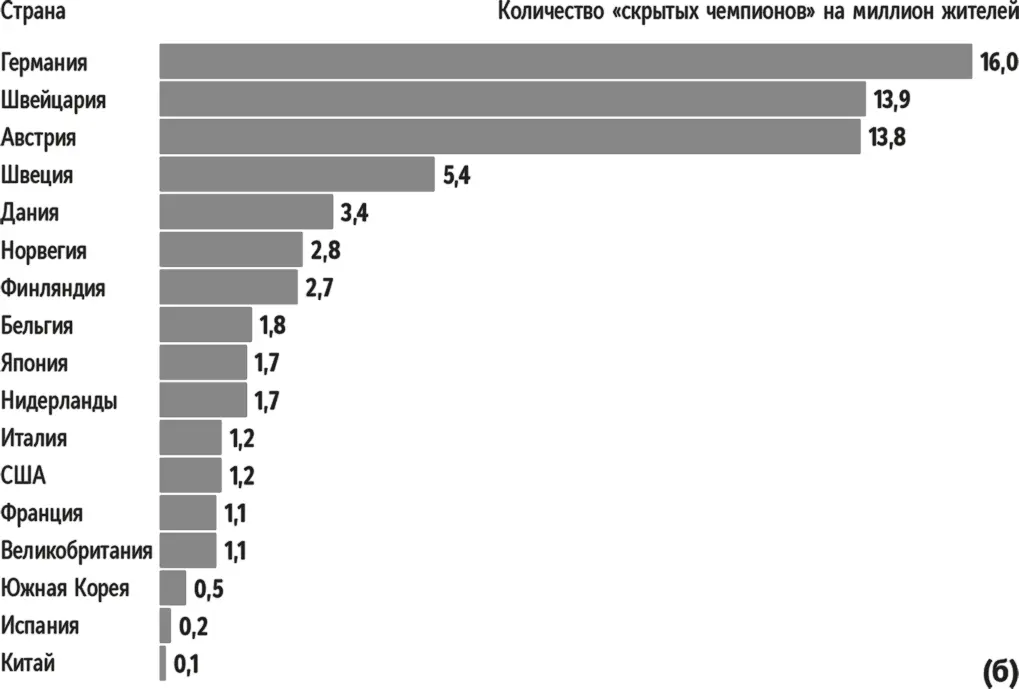 Рис 9Количество скрытых чемпионов в различных странах в абсолютном - фото 11