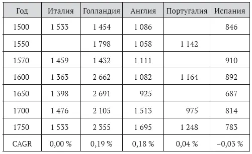 Высокая прибыль получаемая от колоний и работорговли способствовала быстрому - фото 8