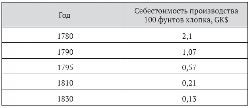 Падение розничных цен на хлопковую пряжу в Британии было колоссальным По - фото 12